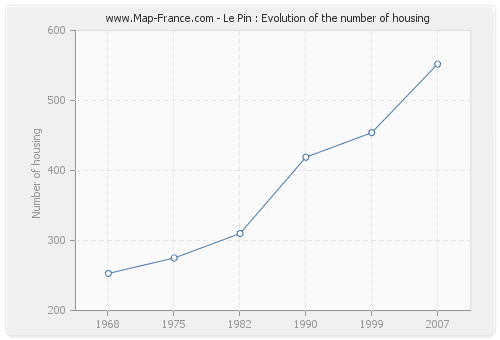 Le Pin : Evolution of the number of housing